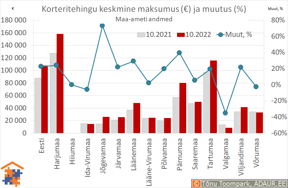Maakondade korteritehingute keskmine maksumus (€) ja aastane muutus (%)