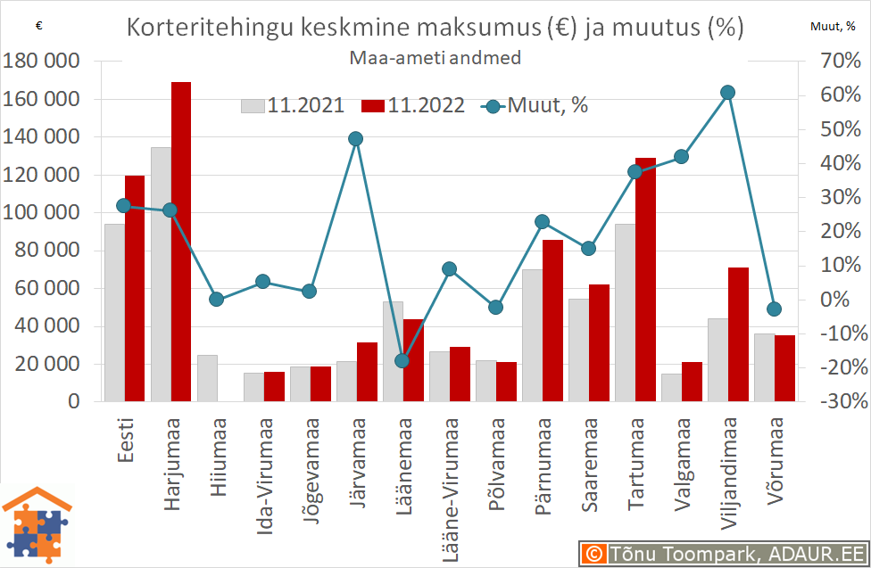 Maakondade korteritehingute keskmine maksumus (€) ja aastane muutus (%)