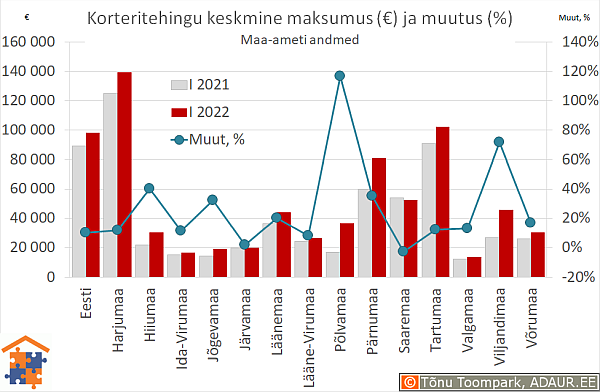 Maakondade korteritehingute keskmine maksumus (€) ja aastane muutus (%)