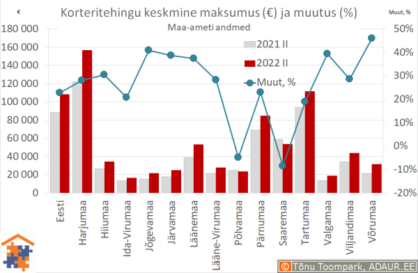 Maakondade korteritehingute keskmine maksumus (€) ja aastane muutus (%)