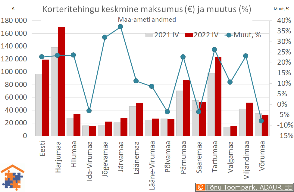 Maakondade korteritehingute keskmine maksumus (€) ja aastane muutus (%)