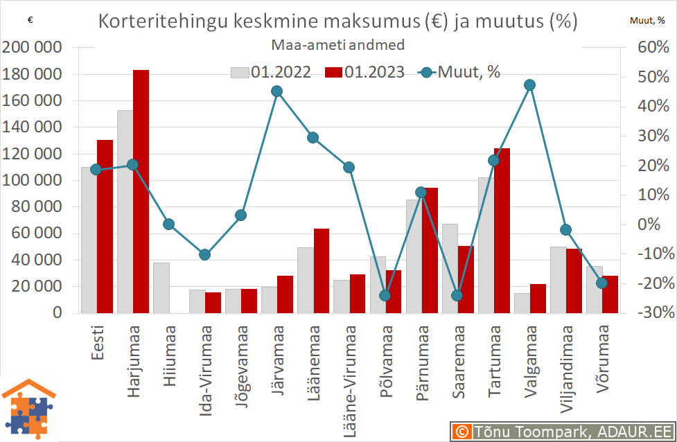 Maakondade korteritehingute keskmine maksumus (€) ja aastane muutus (%)
