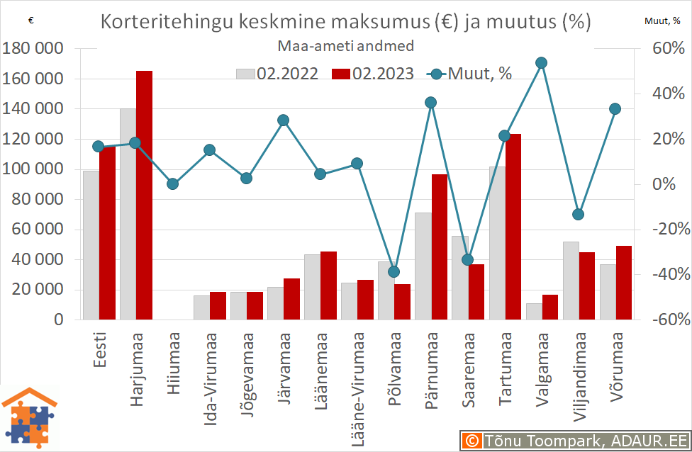 Maakondade korteritehingute keskmine maksumus (€) ja aastane muutus (%)