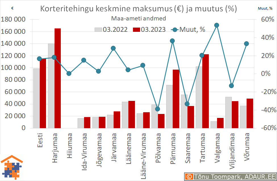 Maakondade korteritehingute keskmine maksumus (€) ja aastane muutus (%)
