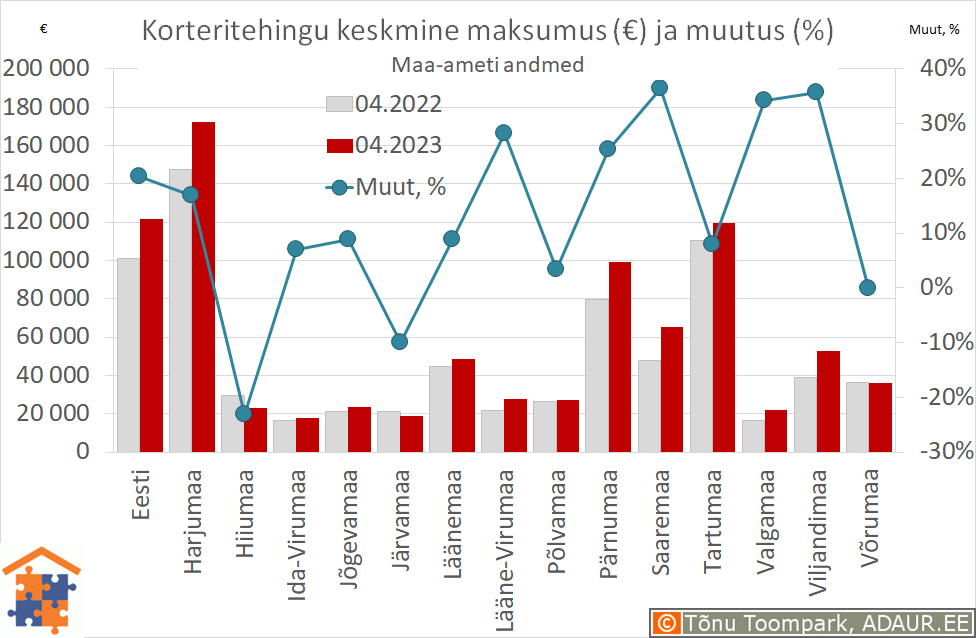 Maakondade korteritehingute keskmine maksumus (€) ja aastane muutus (%)