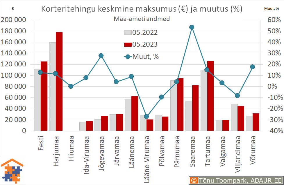 Maakondade korteritehingute keskmine maksumus (€) ja aastane muutus (%)