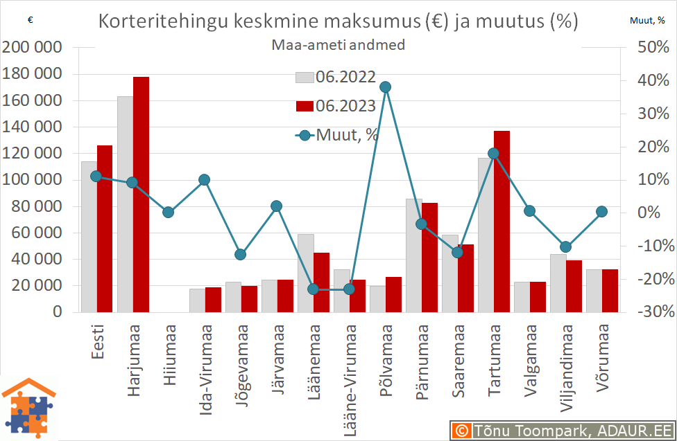 Maakondade korteritehingute keskmine maksumus (€) ja aastane muutus (%)
