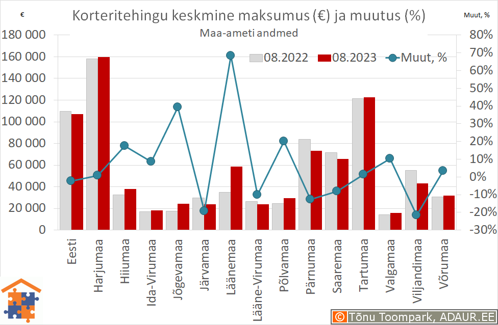 Maakondade korteritehingute keskmine maksumus (€) ja aastane muutus (%)
