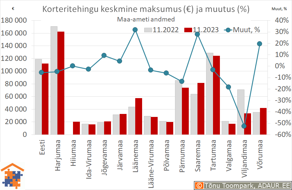 Maakondade korteritehingute keskmine maksumus (€) ja aastane muutus (%)