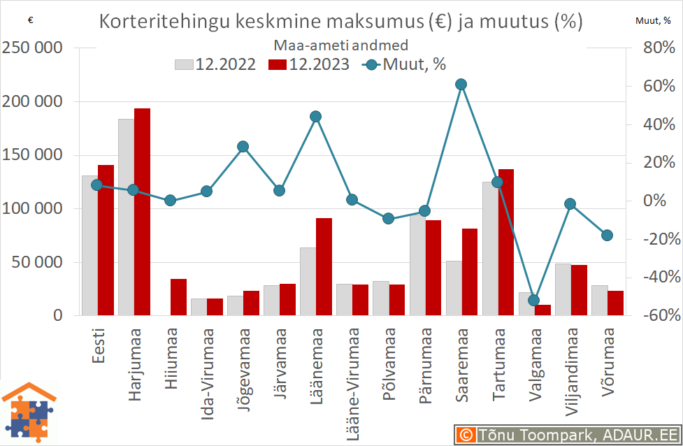Maakondade korteritehingute keskmine maksumus (€) ja aastane muutus (%)