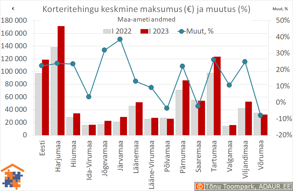 Maakondade korteritehingute keskmine maksumus (€) ja aastane muutus (%)