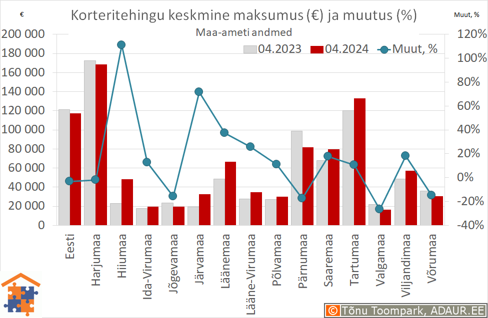 Maakondade korteritehingute keskmine maksumus (€) ja aastane muutus (%)