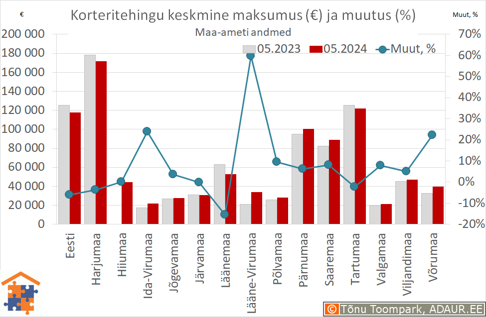 Maakondade korteritehingute keskmine maksumus (€) ja aastane muutus (%)