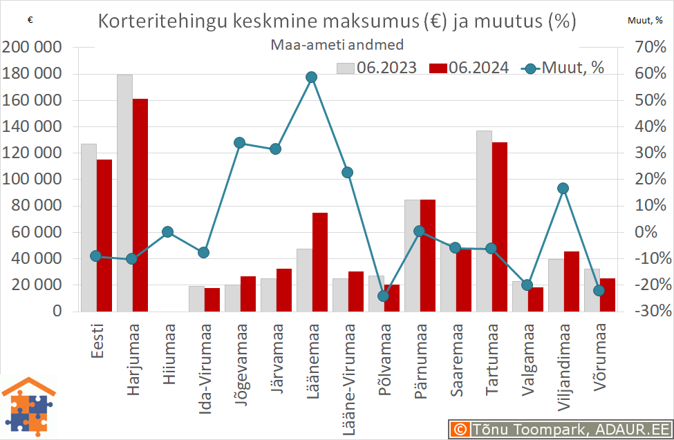 Maakondade korteritehingute keskmine maksumus (€) ja aastane muutus (%)