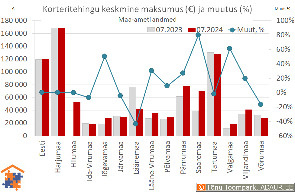 Maakondade korteritehingute keskmine maksumus (€) ja aastane muutus (%)