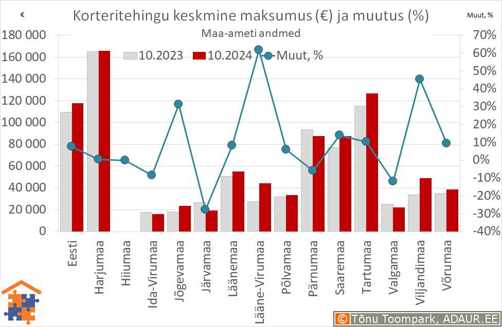 Maakondade korteritehingute keskmine maksumus (€) ja aastane muutus (%)