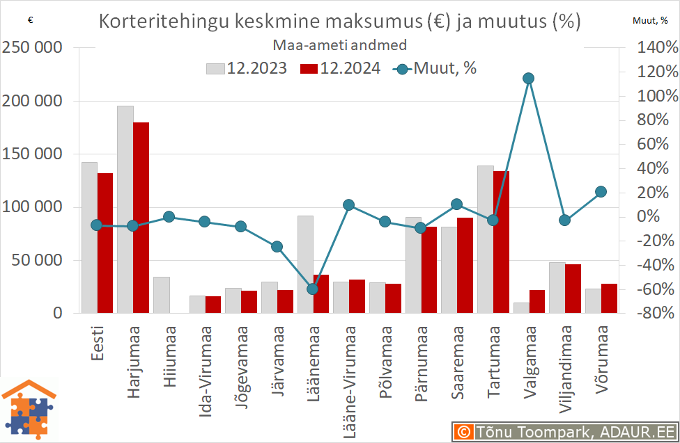 Maakondade korteritehingute keskmine maksumus (€) ja aastane muutus (%)