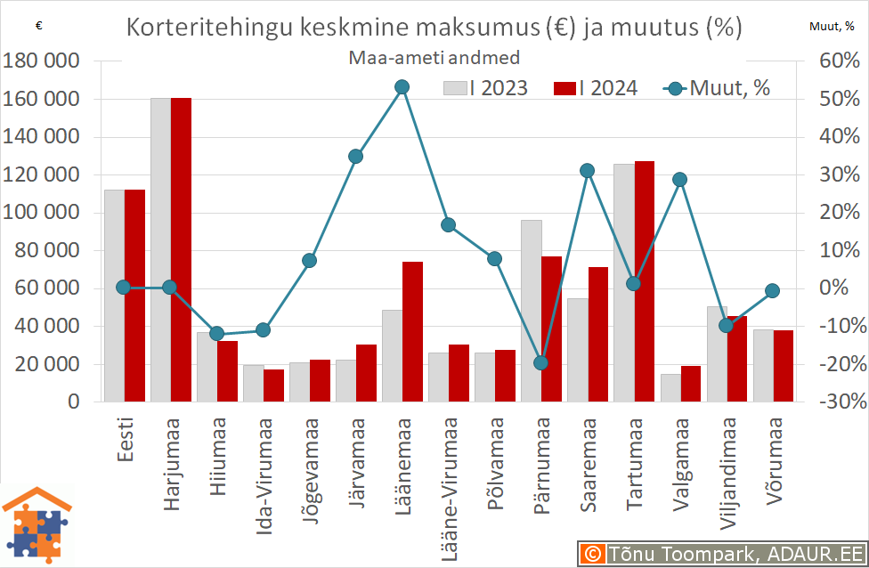 Maakondade korteritehingute keskmine maksumus (€) ja aastane muutus (%)