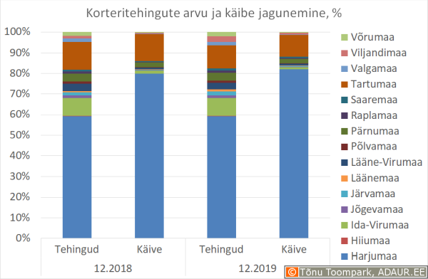 Korteritehingute arvu ja käibe jagunemine, % 