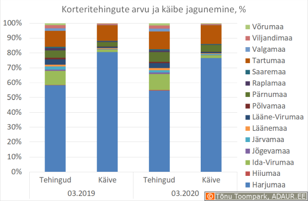 Korteritehingute arvu ja käibe jagunemine, % 