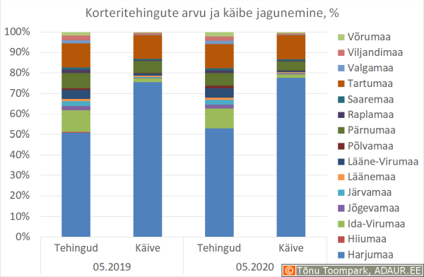 Korteritehingute arvu ja käibe jagunemine, % 