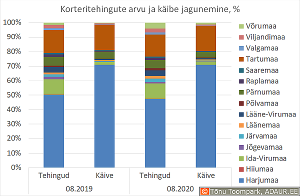 Korteritehingute arvu ja käibe jagunemine, % 