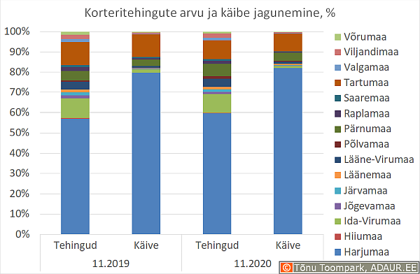 Korteritehingute arvu ja käibe jagunemine, % 