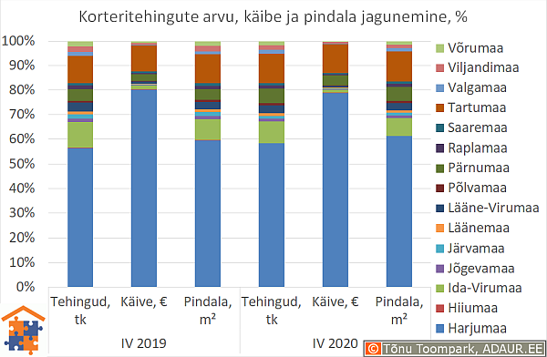 Korteritehingute arvu, käibe ja pindala jagunemine, %