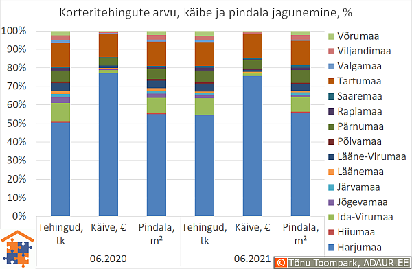 Korteritehingute arvu, käibe ja pindala jagunemine, %