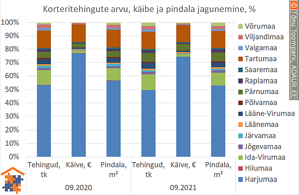 Korteritehingute arvu, käibe ja pindala jagunemine, %