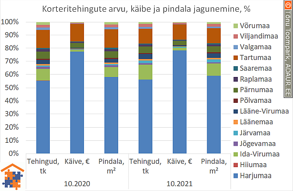 Korteritehingute arvu, käibe ja pindala jagunemine, %