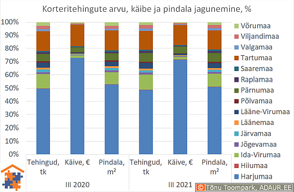 Korteritehingute arvu, käibe ja pindala jagunemine, %