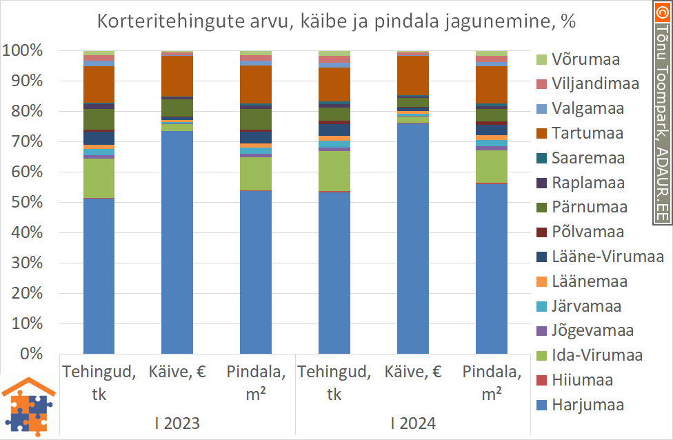 Korteritehingute arvu, käibe ja pindala jagunemine, %