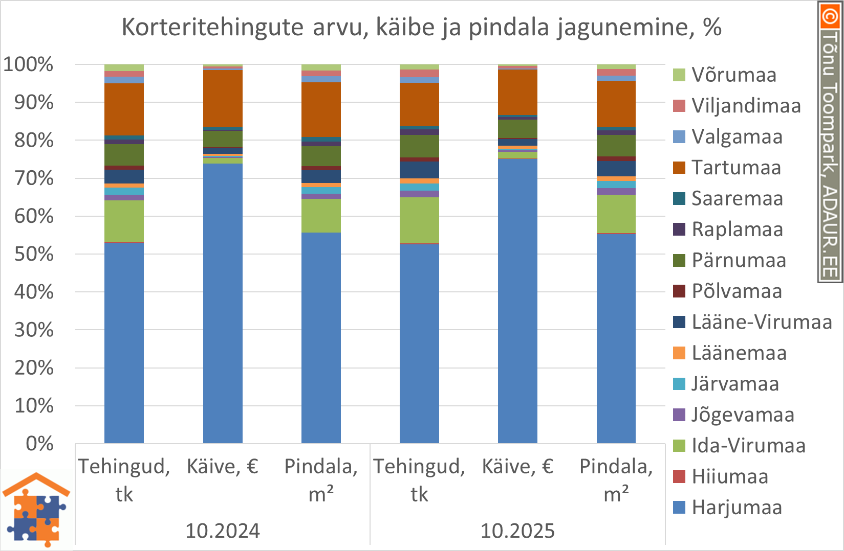 Korteritehingute arvu, käibe ja pindala jagunemine, % Korteritehingute arvu, käibe ja pindala jagunemine, %