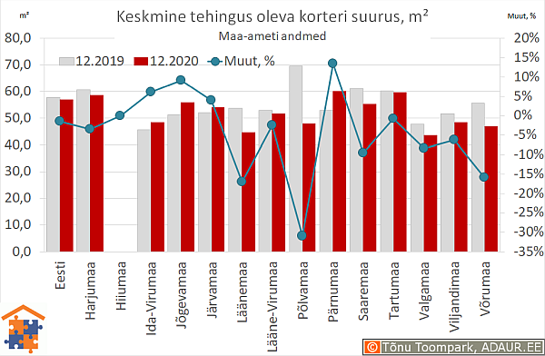 Keskmine tehingus oleva korteri suurus, m²