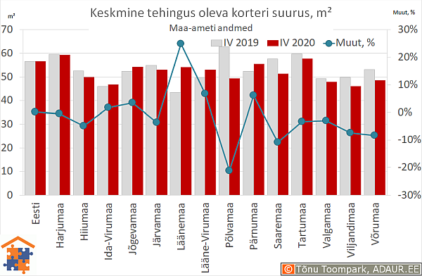 Keskmine tehingus oleva korteri suurus, m²