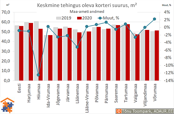 Keskmine tehingus oleva korteri suurus, m²