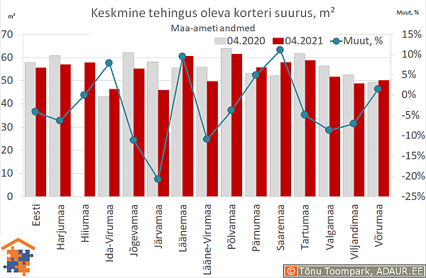 Keskmine tehingus oleva korteri suurus, m²