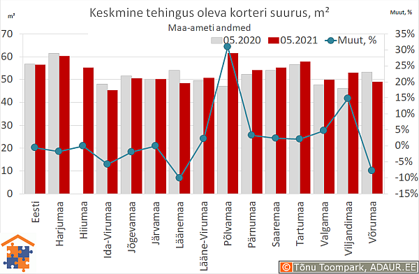 Keskmine tehingus oleva korteri suurus, m²