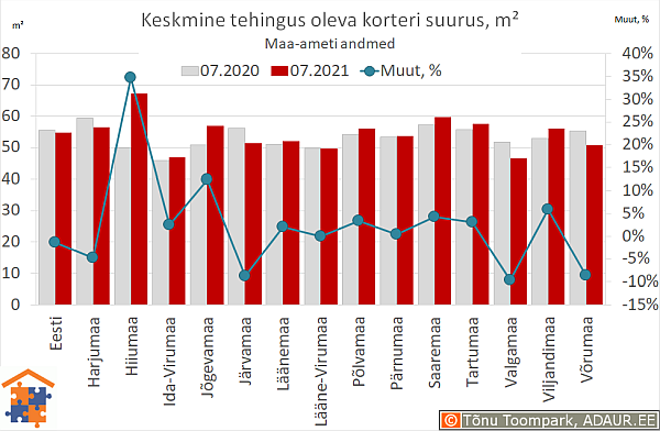 Keskmine tehingus oleva korteri suurus, m²