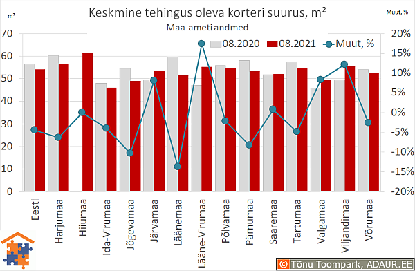 Keskmine tehingus oleva korteri suurus, m²