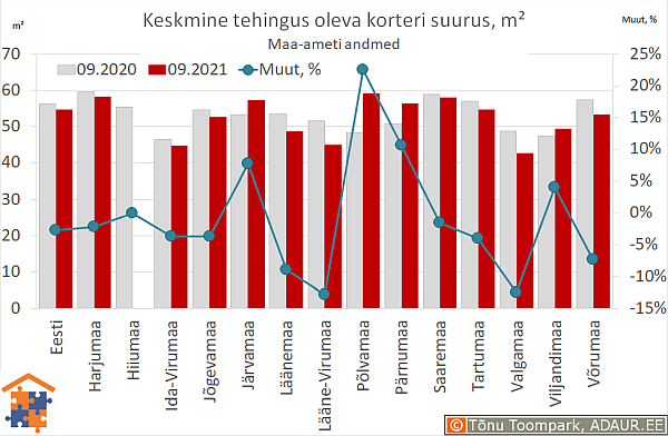 Keskmine tehingus oleva korteri suurus, m²