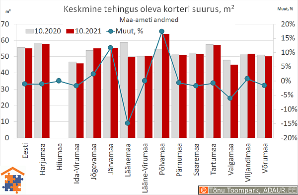 Keskmine tehingus oleva korteri suurus, m²