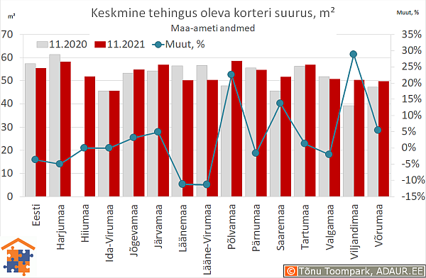 Keskmine tehingus oleva korteri suurus, m²