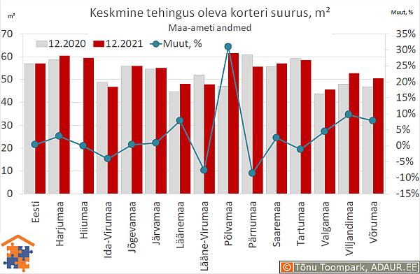 Keskmine tehingus oleva korteri suurus, m²