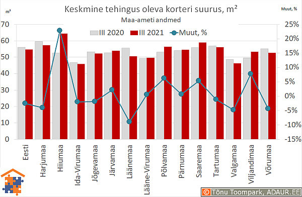 Keskmine tehingus oleva korteri suurus, m²