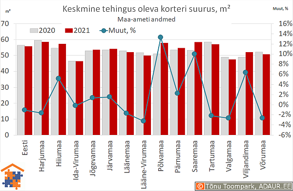 Keskmine tehingus oleva korteri suurus, m²