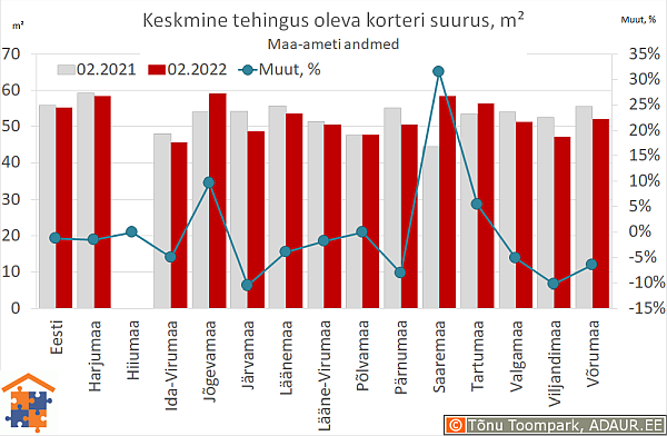 Keskmine tehingus oleva korteri suurus, m²