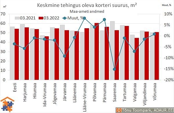 Keskmine tehingus oleva korteri suurus, m²