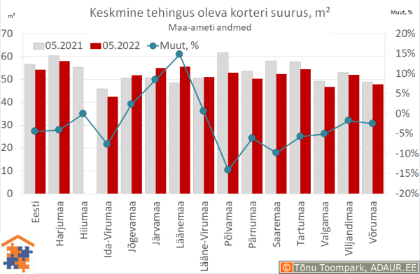 Keskmine tehingus oleva korteri suurus, m²